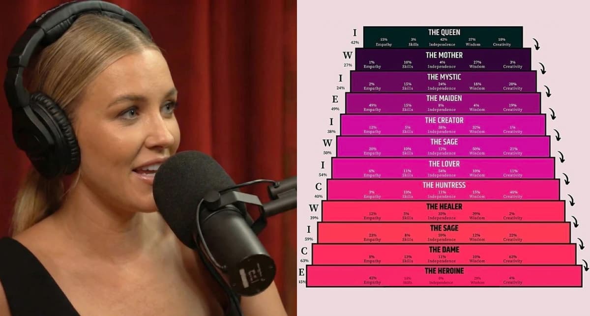 Neuroscientist and psychologist reveal the viral 12-archetype quiz is accidentally measuring childhood survival patterns (most people don't realize it)