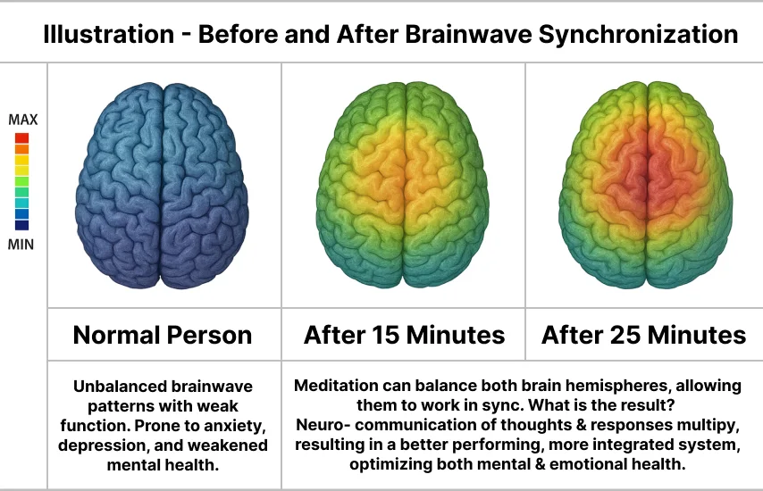 Why YouTube and Spotify Don't Work for Binaural Beats